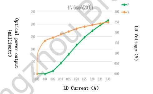 200mW 940 VCSEL graph